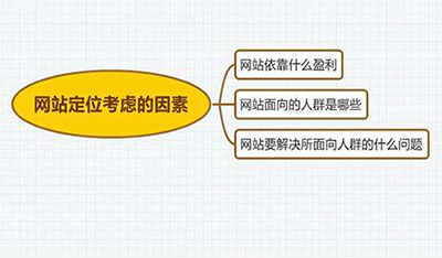 鄭州網(wǎng)站建設(shè)：怎樣確定網(wǎng)站的定位？